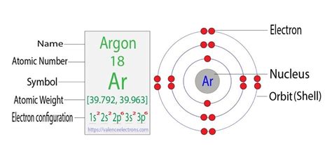 argon valence shell|6.4 Electronic Structure of Atoms (Electron Configurations).